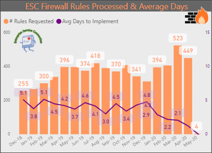 firewall rule changes