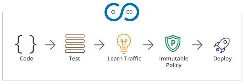 ci/cd workflow