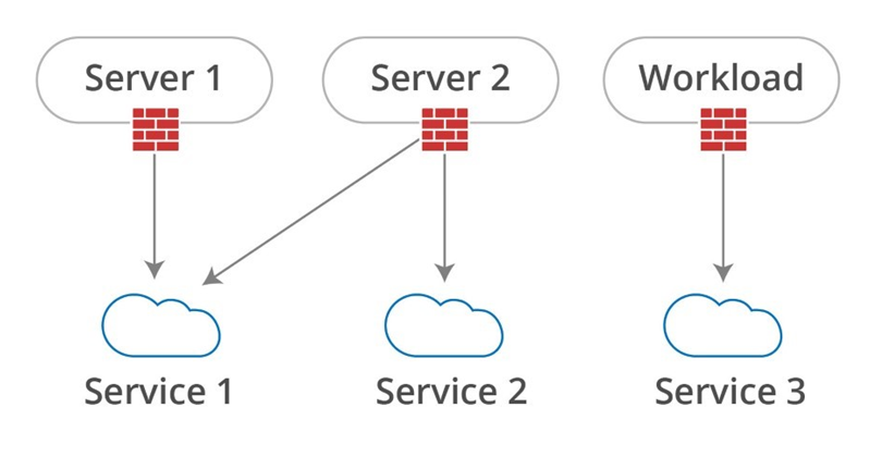 server security policy