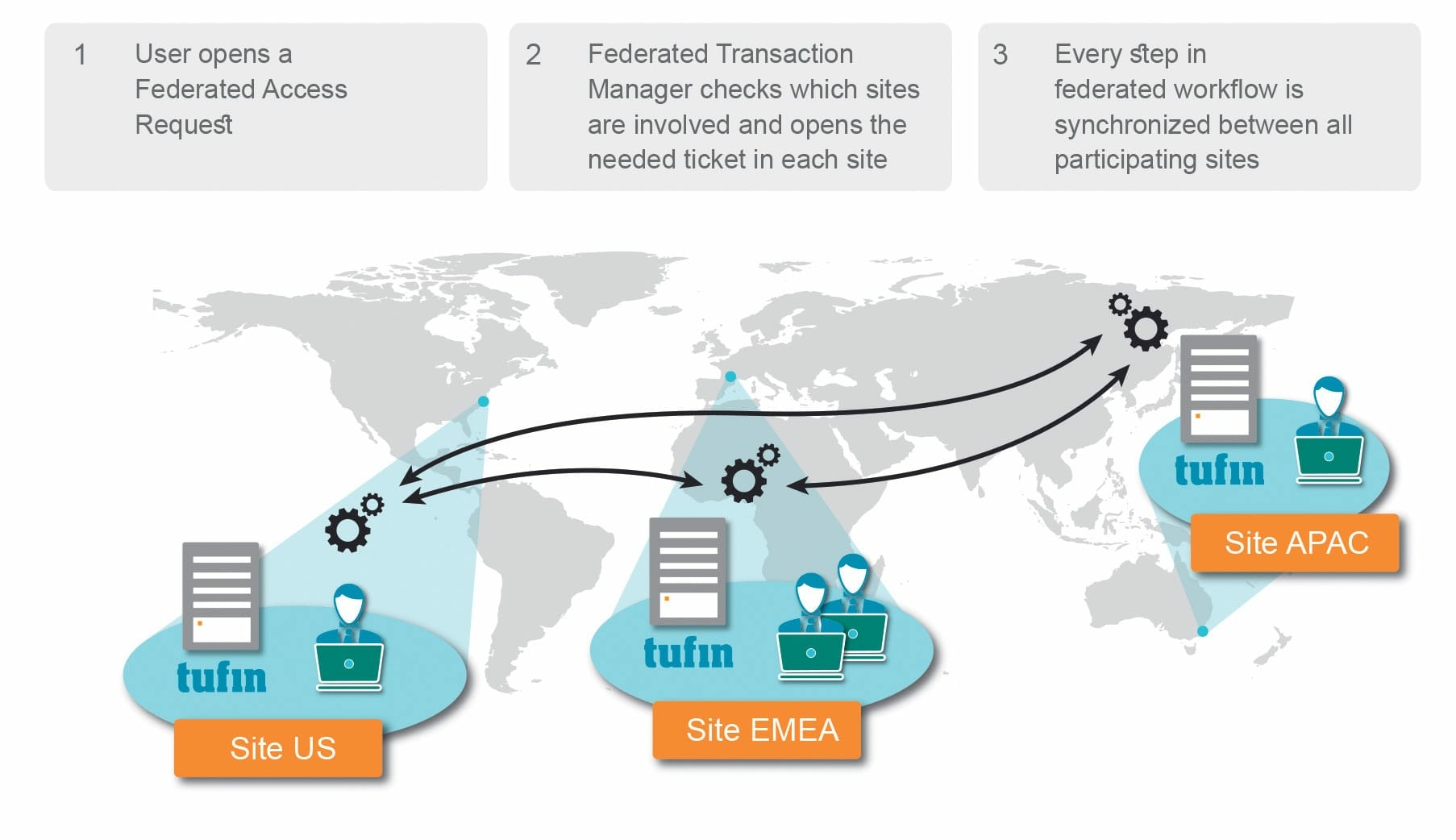 Federated Diagram