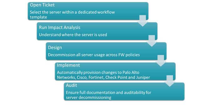 Server decommission diagram wide