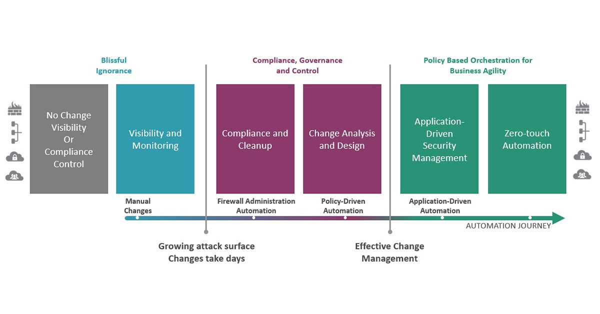 network security management maturity model