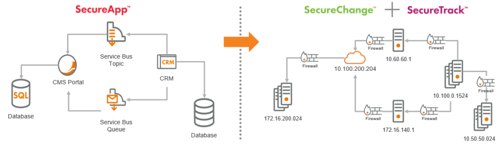 Left side shows an application-centric view of access requirements; while the right side represents the implementation or security device/group translation of the requirements