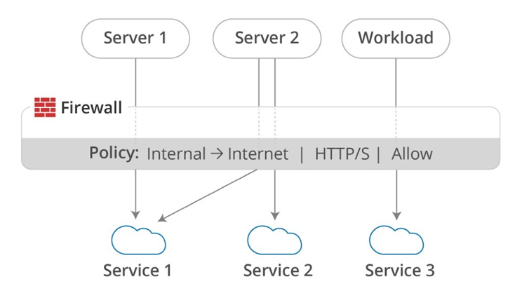 Firewall policy