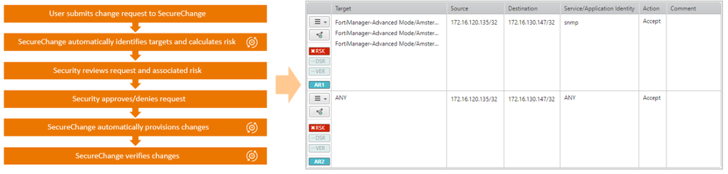 change request workflow in SecureChange