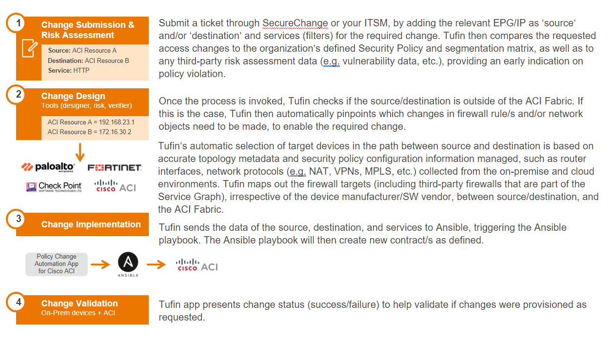 SecureChange ticket