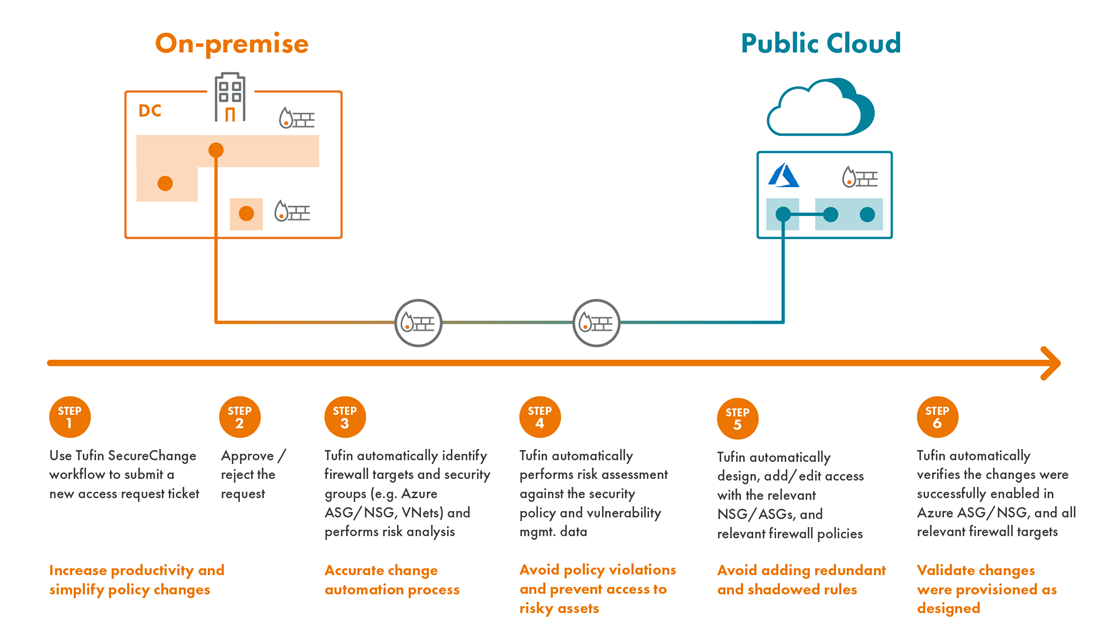 zero-touch automation workflow supported by Tufin 21-1