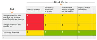 Zero trust risk attack vector table