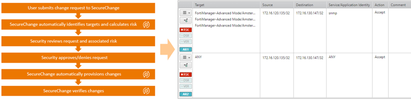 SecureChange change request workflow