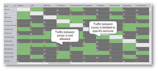 Security Zone Matrix in the new Unified Security Policy by Tufin Technologies