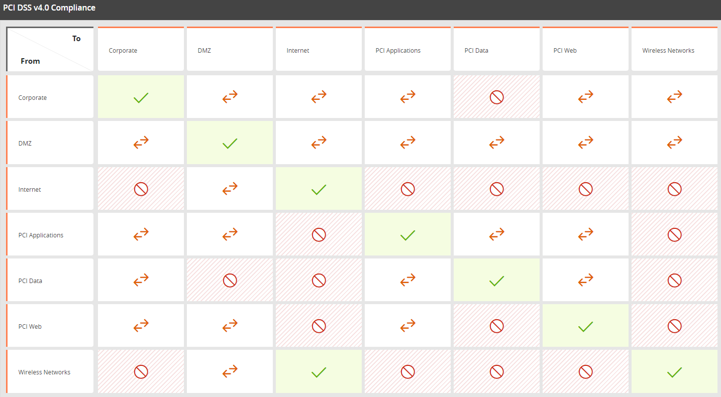 Maintain Continuous Cross-Network Compliance