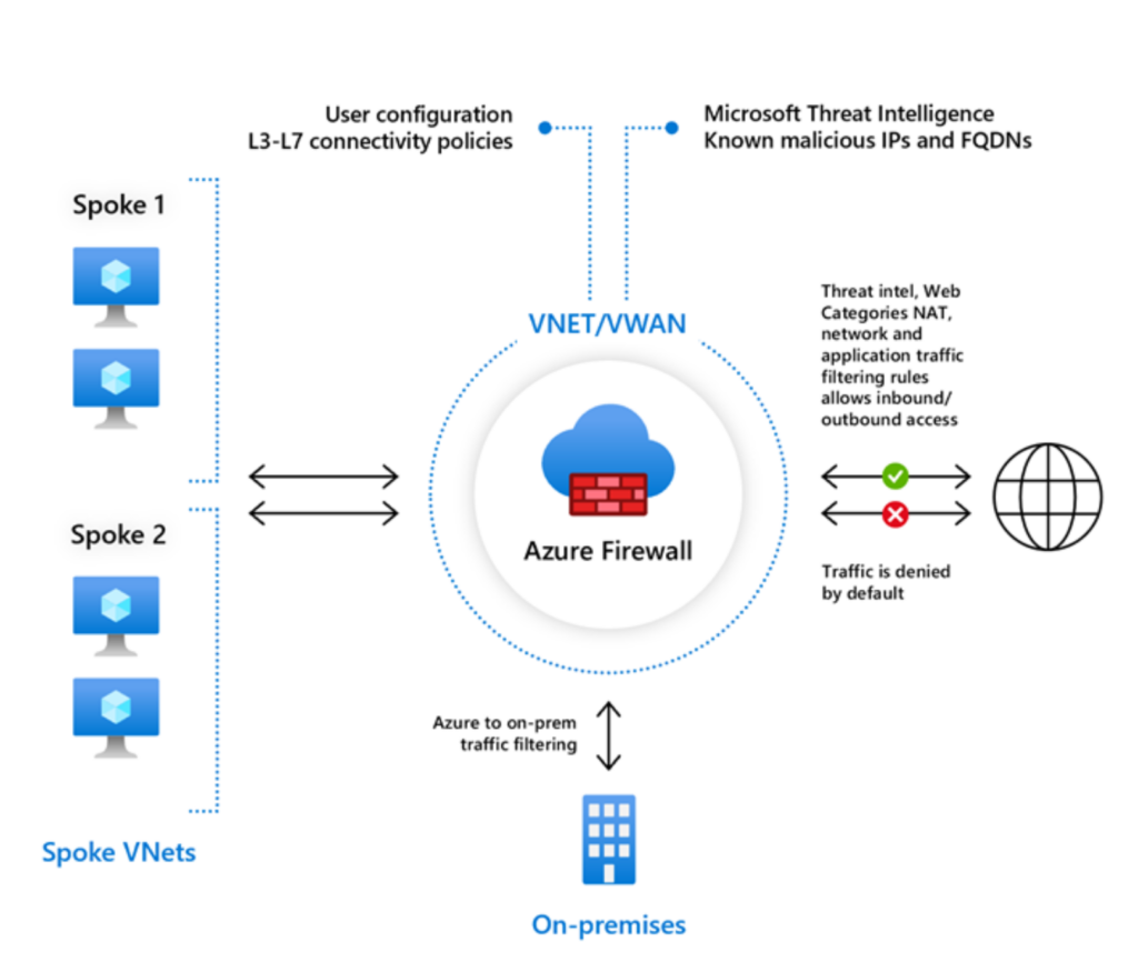 Azure Firewall Rules Best Practices to Follow | Tufin
